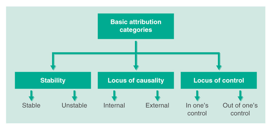 La science de l'amélioration de la motivation au travail 9 Catégories d'attribution de base