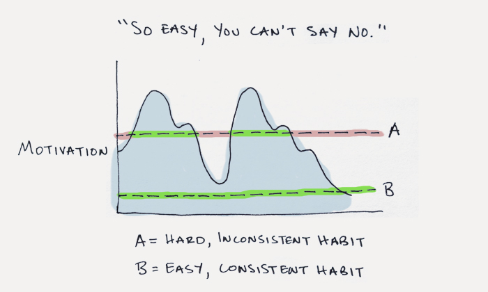 Comment construire une nouvelle habitude: c'est votre guide stratégique