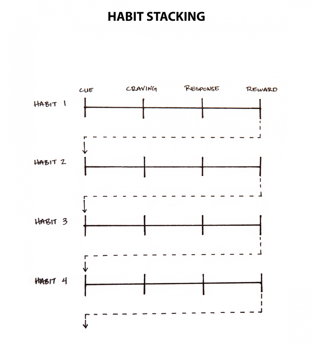 Comment construire de nouvelles habitudes en profitant des anciennes Habit stacking 01