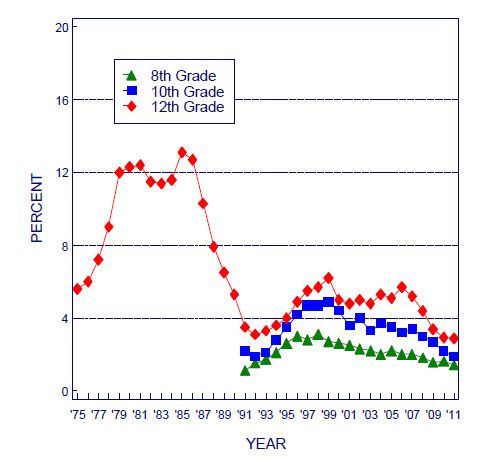 Statistiques d'utilisation annuelle de Cocaine Crack Teens