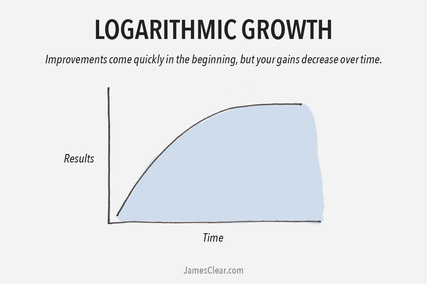 Courbe de croissance logarithmique