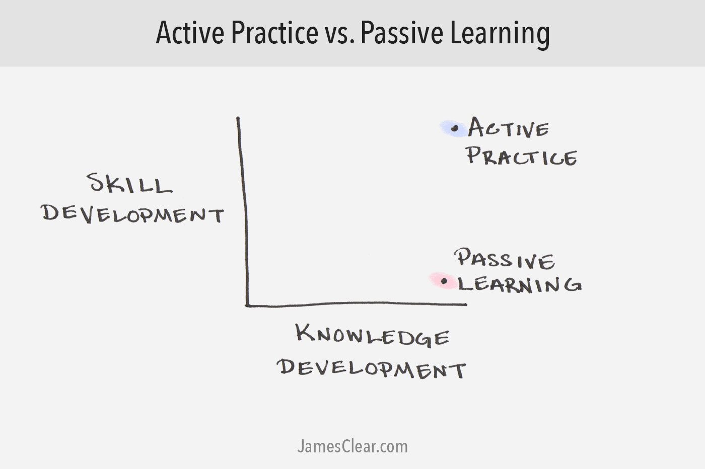 Pratique active vs apprentissage passif