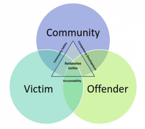 Diagramme de Venn en trois parties dans les réunions de justice réparatrice. Diagramme de Venn en trois parties dans les réunions de justice réparatrice.