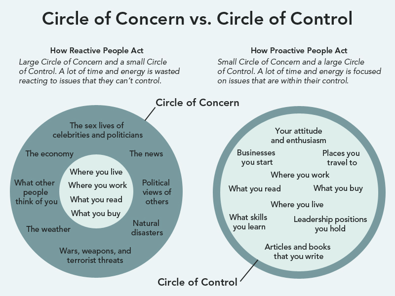 Kreise der Besorgnis vs. Kreis der Kontrolle